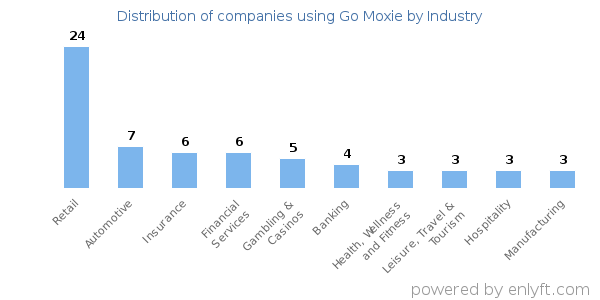 Companies using Go Moxie - Distribution by industry