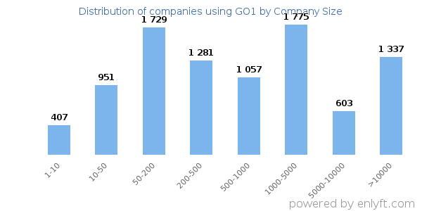 Companies using GO1, by size (number of employees)