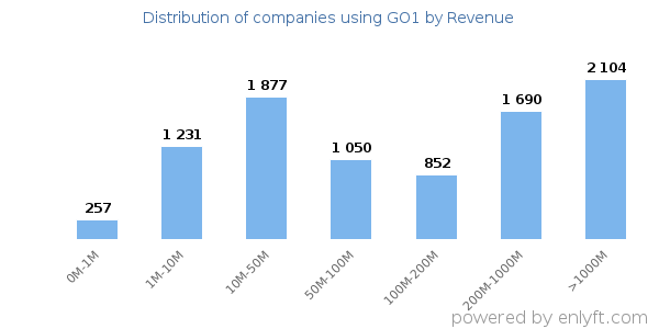 GO1 clients - distribution by company revenue