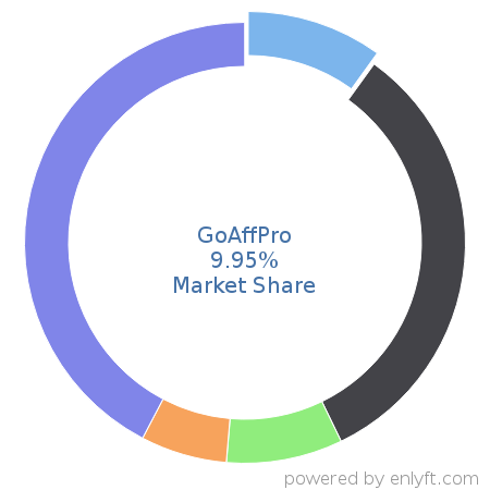 GoAffPro market share in Affiliate Marketing is about 10.19%