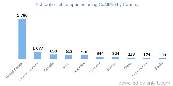 GoAffPro customers by country