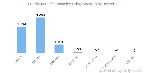 GoAffPro clients - distribution by company revenue