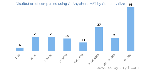 Companies using GoAnywhere MFT, by size (number of employees)