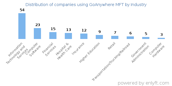 Companies using GoAnywhere MFT - Distribution by industry