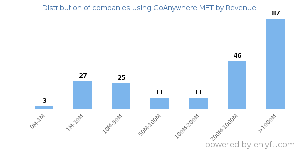 GoAnywhere MFT clients - distribution by company revenue