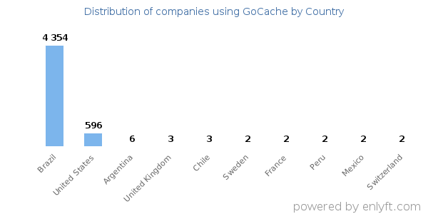 GoCache customers by country