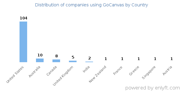 GoCanvas customers by country