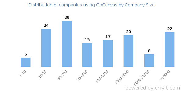 Companies using GoCanvas, by size (number of employees)