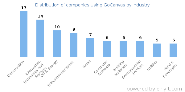 Companies using GoCanvas - Distribution by industry