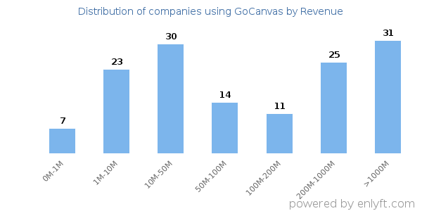 GoCanvas clients - distribution by company revenue