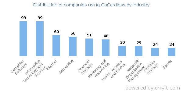 Companies using GoCardless - Distribution by industry