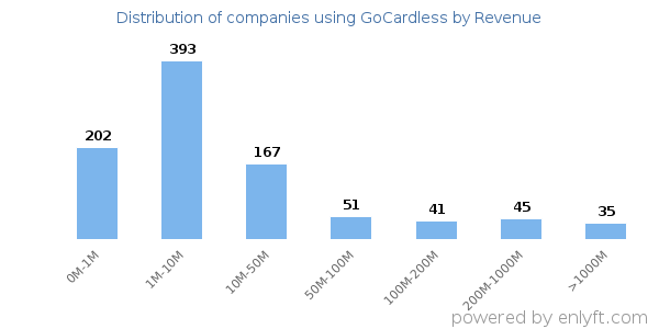 GoCardless clients - distribution by company revenue