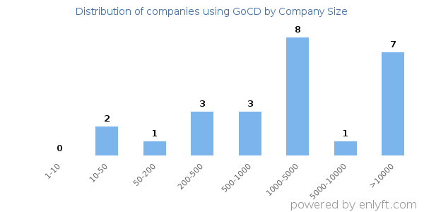 Companies using GoCD, by size (number of employees)