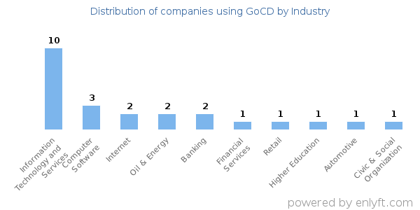Companies using GoCD - Distribution by industry