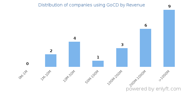 GoCD clients - distribution by company revenue