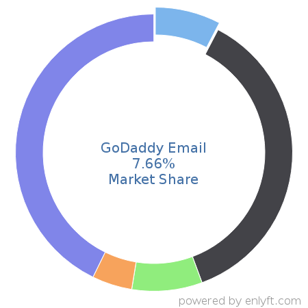 GoDaddy Email market share in Email Hosting Services is about 60.82%