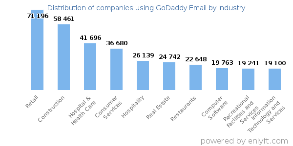Companies using GoDaddy Email - Distribution by industry