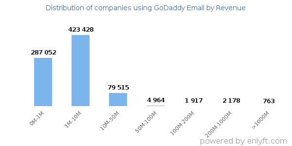 GoDaddy Email clients - distribution by company revenue