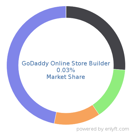 GoDaddy Online Store Builder market share in Website Builders is about 0.03%