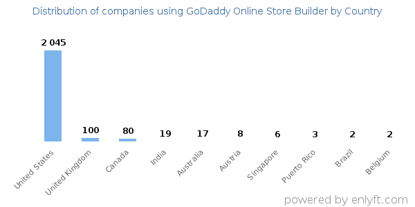 GoDaddy Online Store Builder customers by country