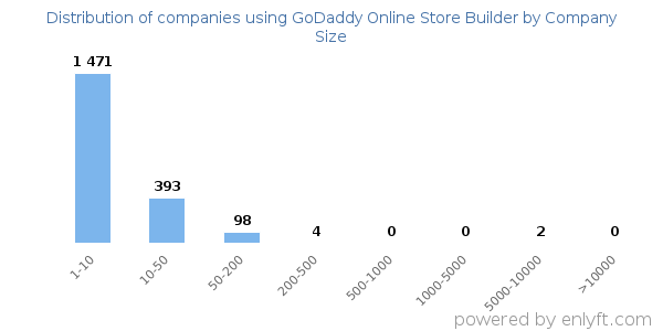 Companies using GoDaddy Online Store Builder, by size (number of employees)