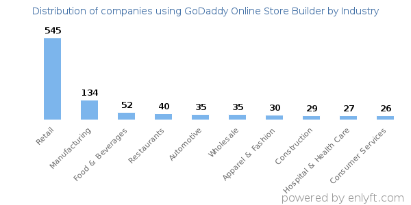 Companies using GoDaddy Online Store Builder - Distribution by industry