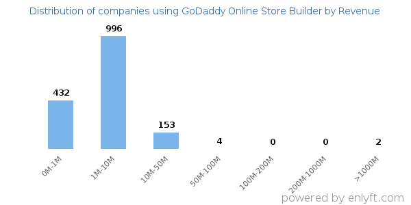 GoDaddy Online Store Builder clients - distribution by company revenue