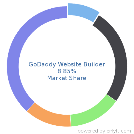 GoDaddy Website Builder market share in Website Builders is about 16.05%