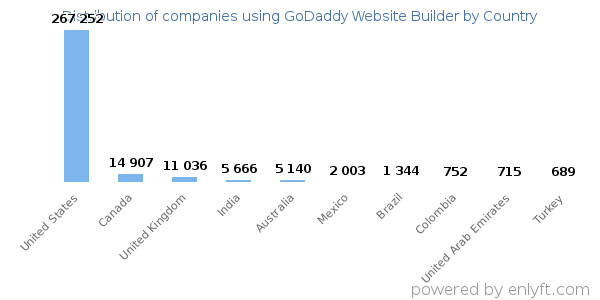 GoDaddy Website Builder customers by country