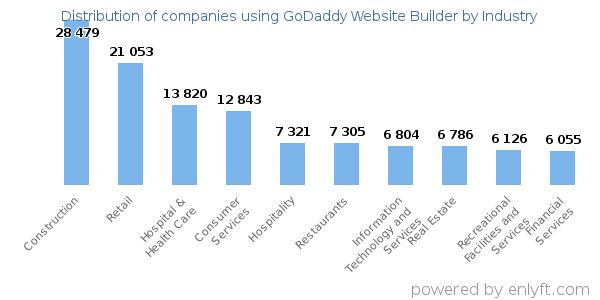 Companies using GoDaddy Website Builder - Distribution by industry