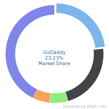 GoDaddy market share in Web Hosting Services is about 19.61%