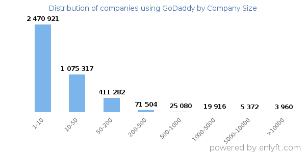 Companies using GoDaddy, by size (number of employees)