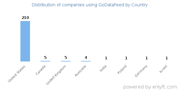 GoDataFeed customers by country