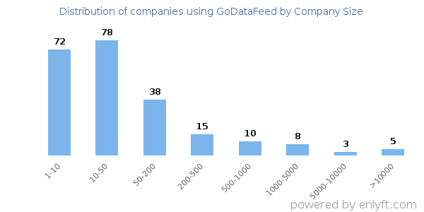 Companies using GoDataFeed, by size (number of employees)