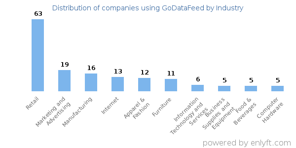 Companies using GoDataFeed - Distribution by industry