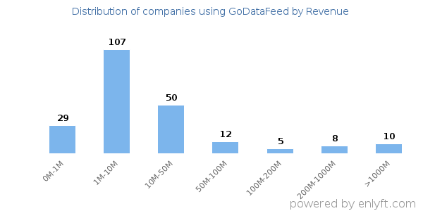 GoDataFeed clients - distribution by company revenue