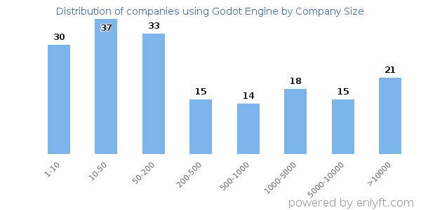 Companies using Godot Engine, by size (number of employees)