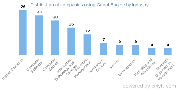 Companies using Godot Engine - Distribution by industry