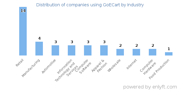 Companies using GoECart - Distribution by industry