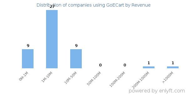 GoECart clients - distribution by company revenue