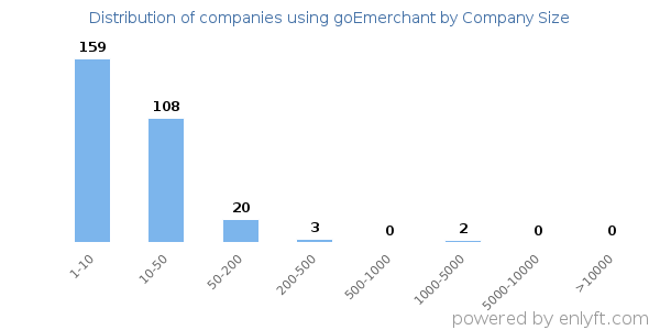 Companies using goEmerchant, by size (number of employees)