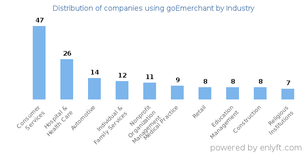 Companies using goEmerchant - Distribution by industry