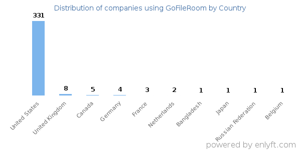 GoFileRoom customers by country