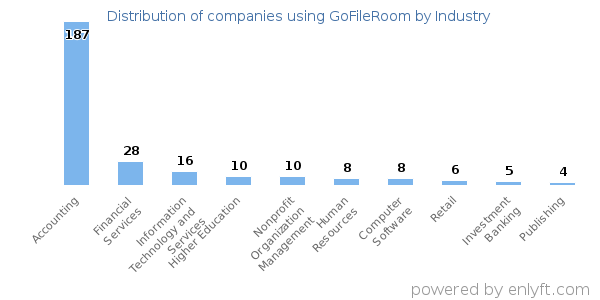 Companies using GoFileRoom - Distribution by industry