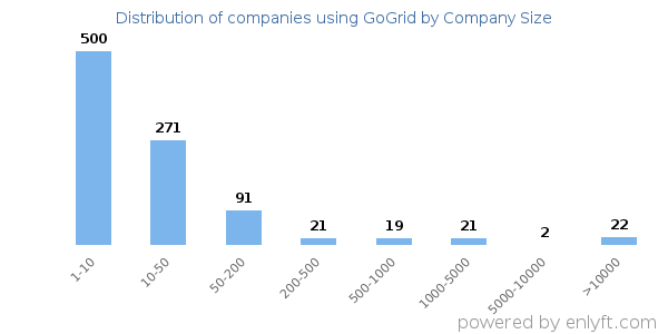 Companies using GoGrid, by size (number of employees)