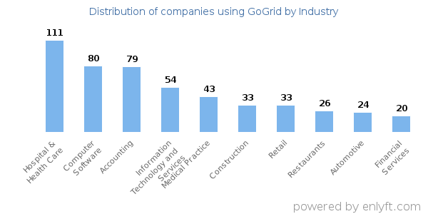 Companies using GoGrid - Distribution by industry