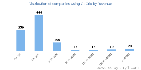 GoGrid clients - distribution by company revenue