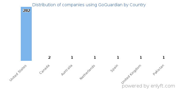 GoGuardian customers by country