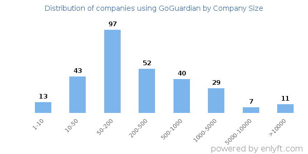 Companies using GoGuardian, by size (number of employees)