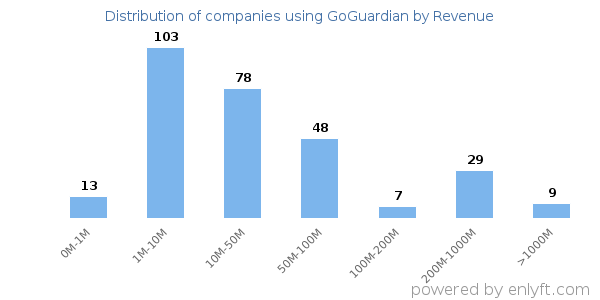 GoGuardian clients - distribution by company revenue